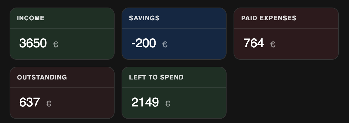 Dashboard summary: income, spending, and remaining budget