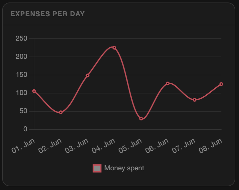 Spending over time line chart