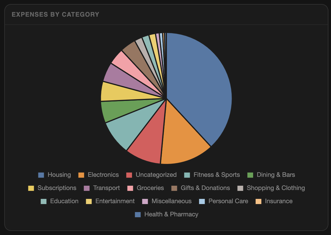 Spending by category pie chart